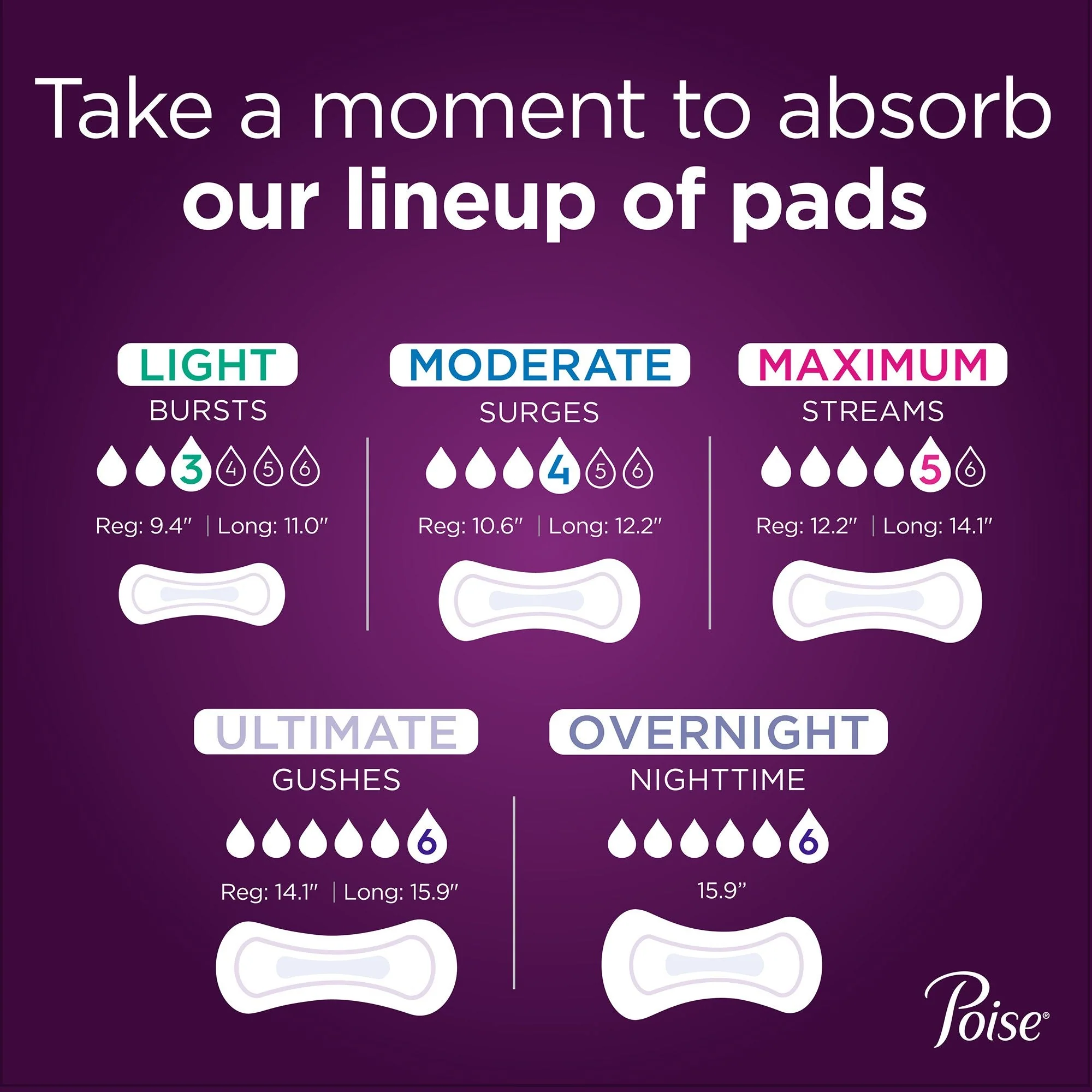 Poise Bladder Control Pads, Adult Women, Moderate Absorbency, Disposable, 12.20" Length, 108 ct - Image 7